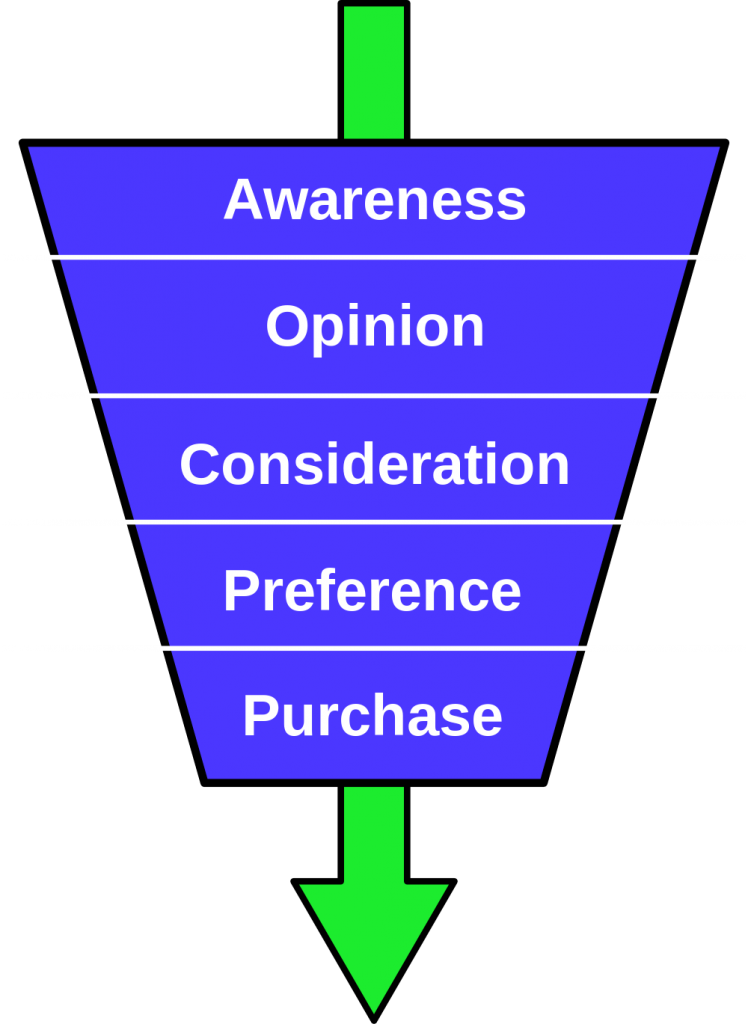 Non Profit Marketing Funnels